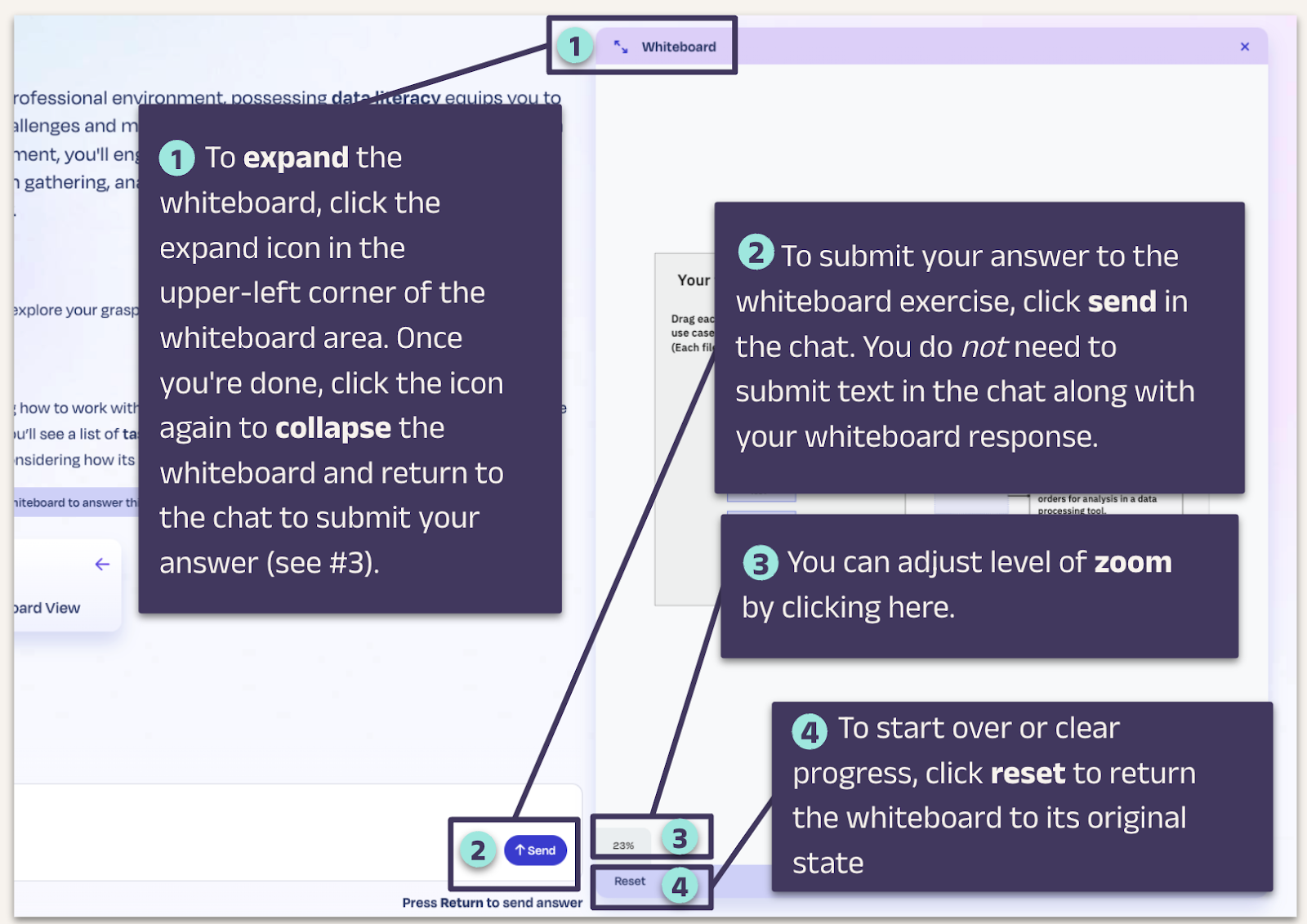 A labeled instructional image showing steps to use a whiteboard tool: (1) Expand/collapse the whiteboard via the top-left icon, (2) Submit responses by clicking "Send," (3) Adjust zoom level, and (4) Reset the whiteboard to start over.